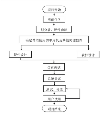 單片機(jī)開發(fā)產(chǎn)品流程，照這個(gè)來就對了！